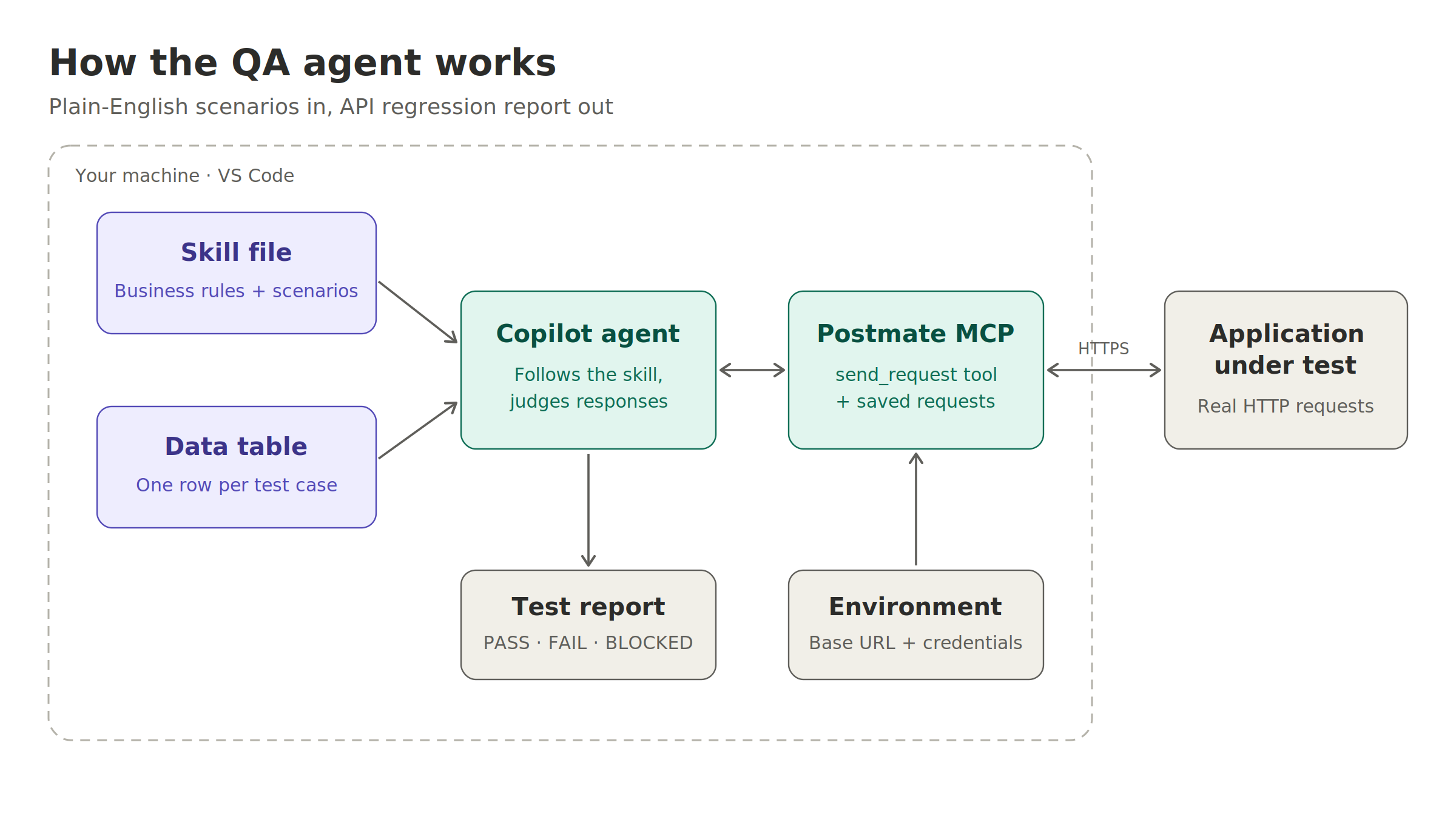 How the QA agent works: a skill file and data table feed a Copilot agent, which uses the Postmate MCP send_request tool to test the School API and produce a report