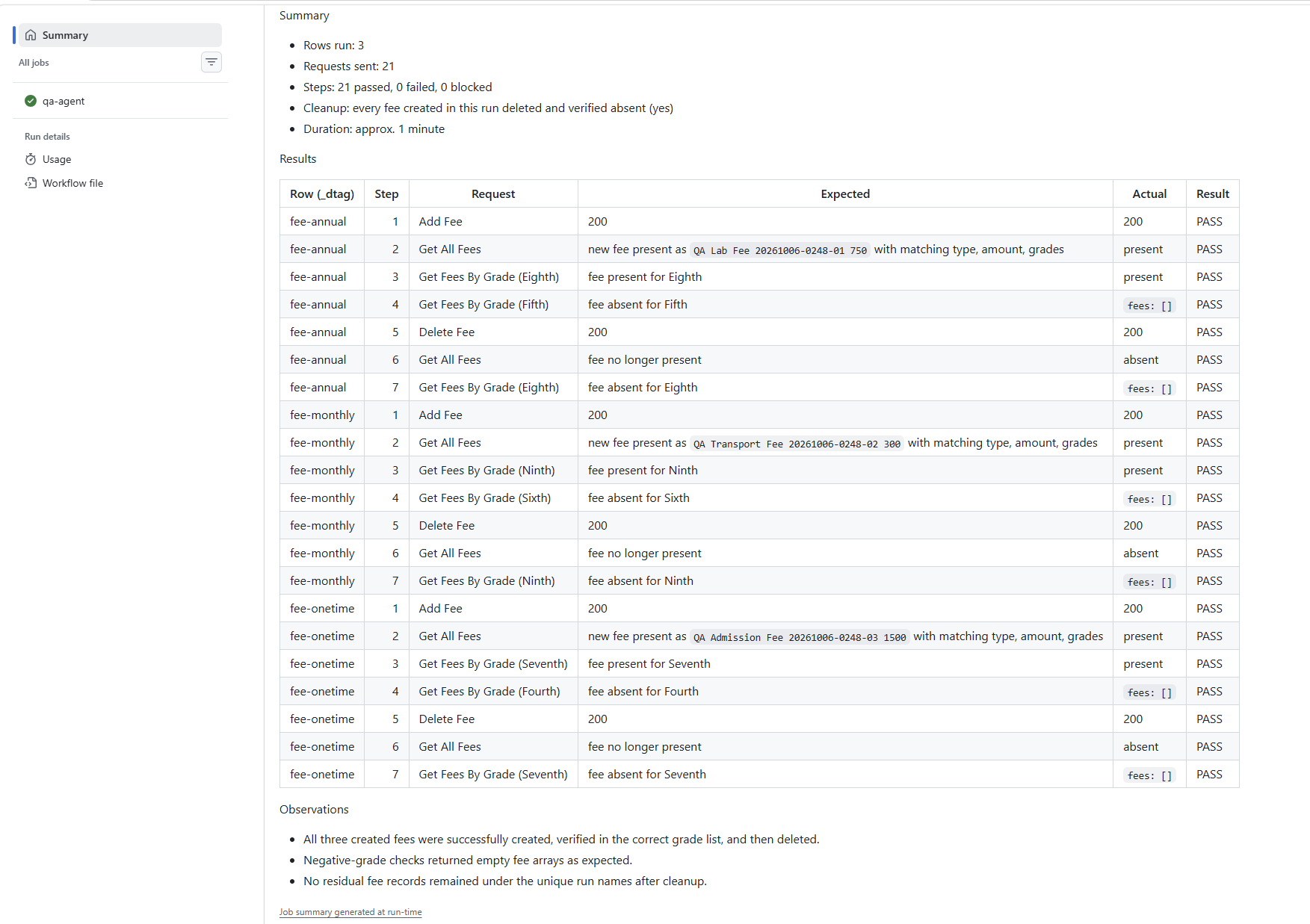 GitHub Actions job summary showing the AI QA agent report: 21 passed, 0 failed, 0 blocked